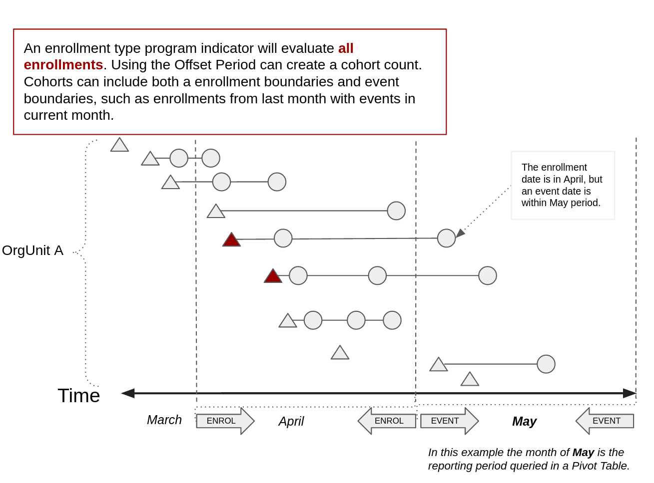 Cohort type program indicator