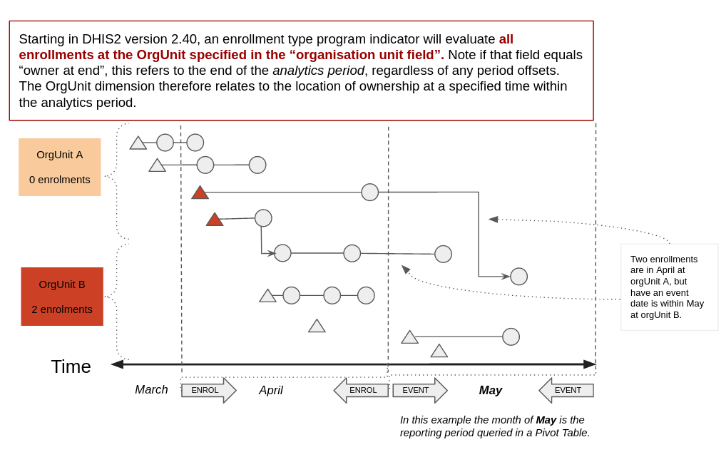 Enrollment type PI with orgunit field