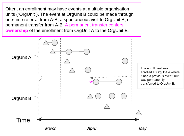 Ownership transfer from A to B within period