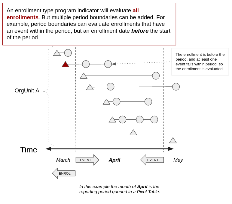 Event Boundaries on enrollment PI