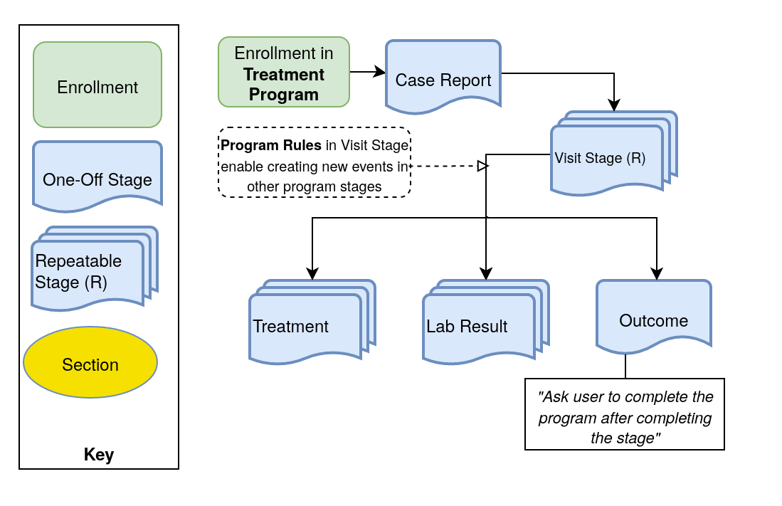 One repeatable Visit stage, show other stages as needed