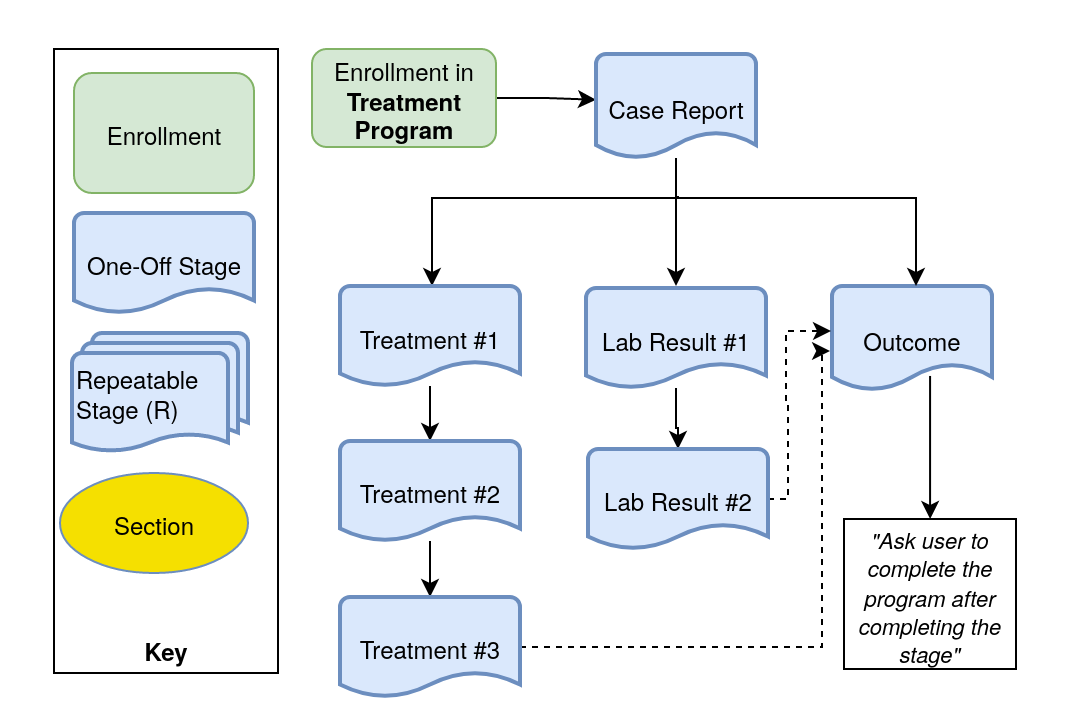 Each iteration of a service has its own stage