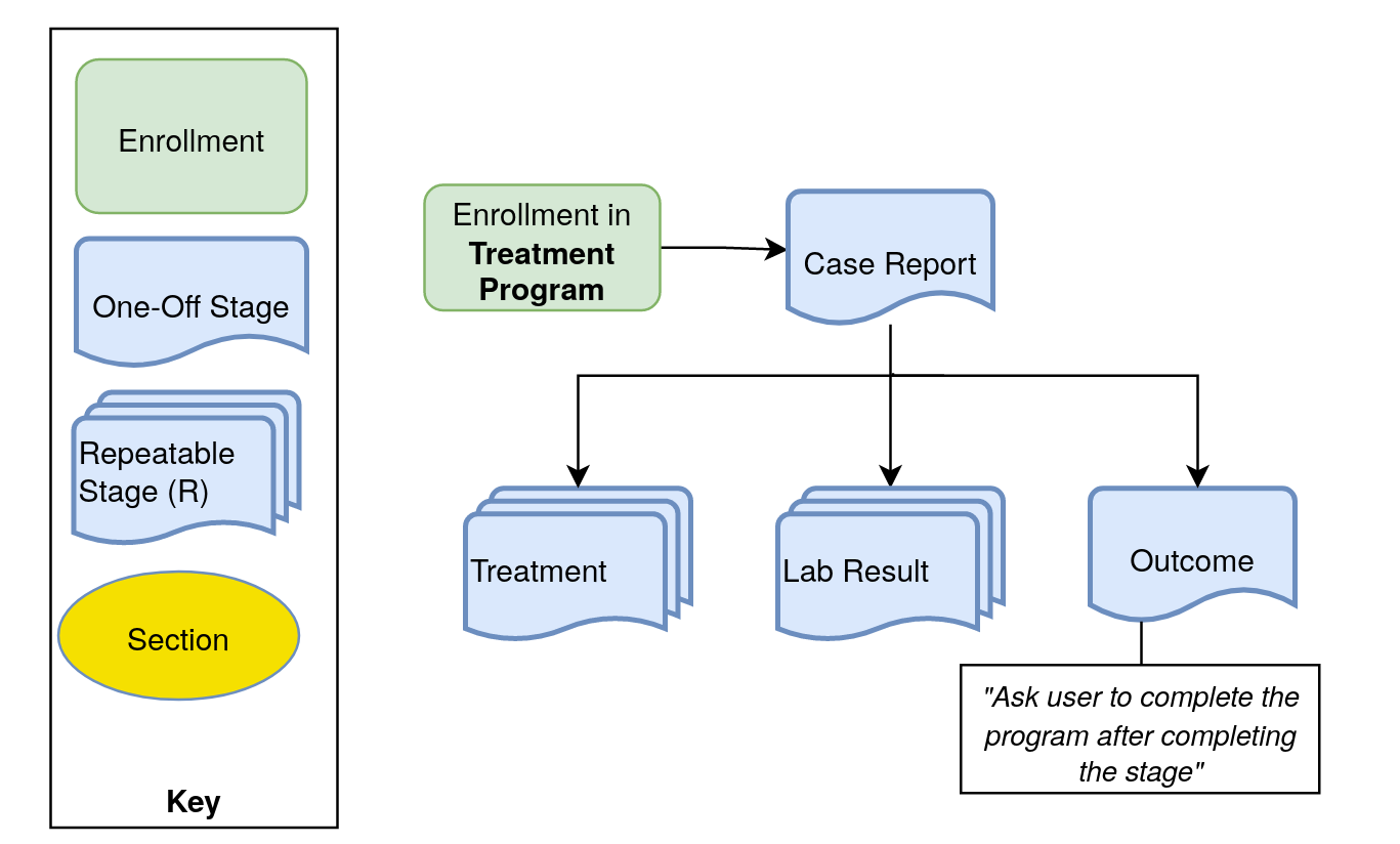 All core services as their own non-repeatable or repeatable stages