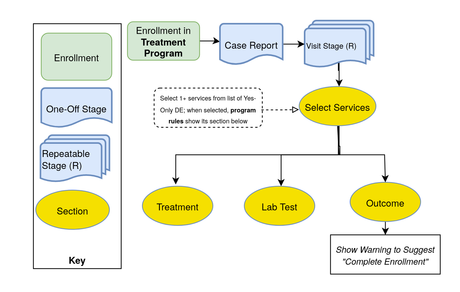 All core services one repeatable Visit stage